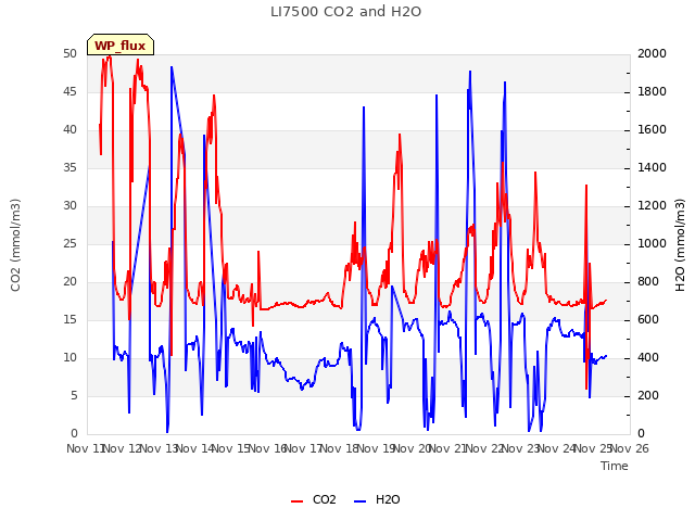 plot of LI7500 CO2 and H2O