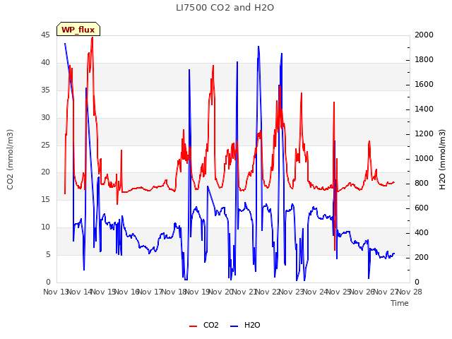 plot of LI7500 CO2 and H2O