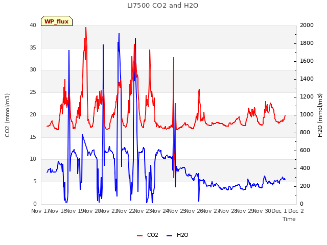 plot of LI7500 CO2 and H2O