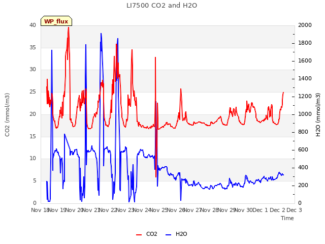 plot of LI7500 CO2 and H2O