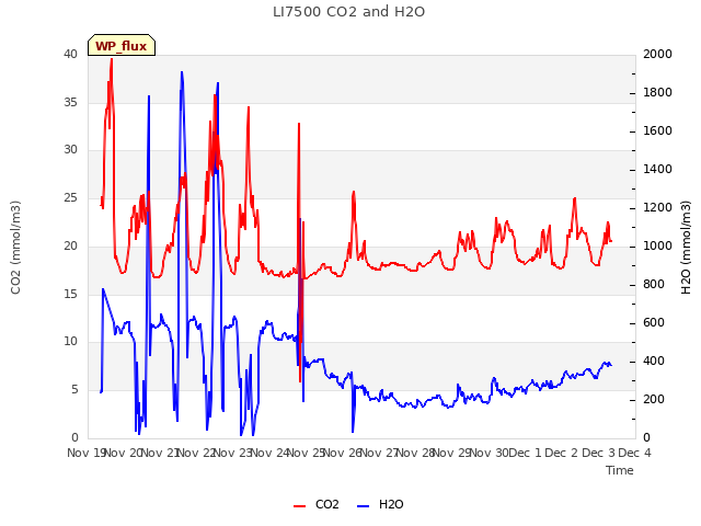 plot of LI7500 CO2 and H2O