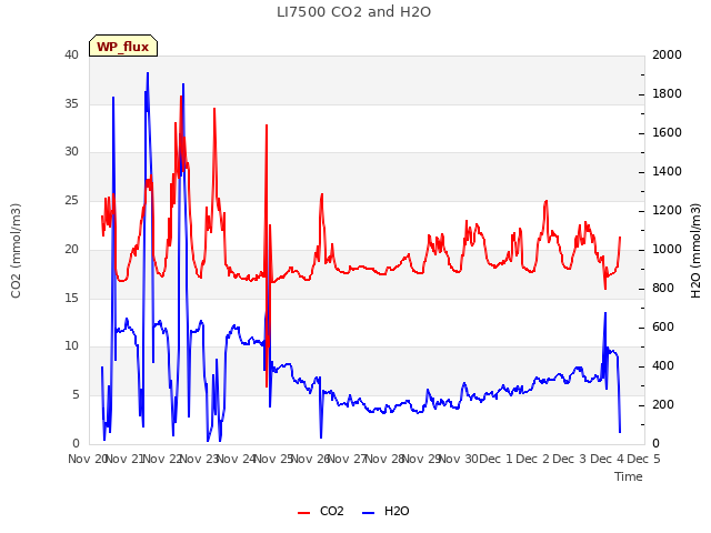 plot of LI7500 CO2 and H2O