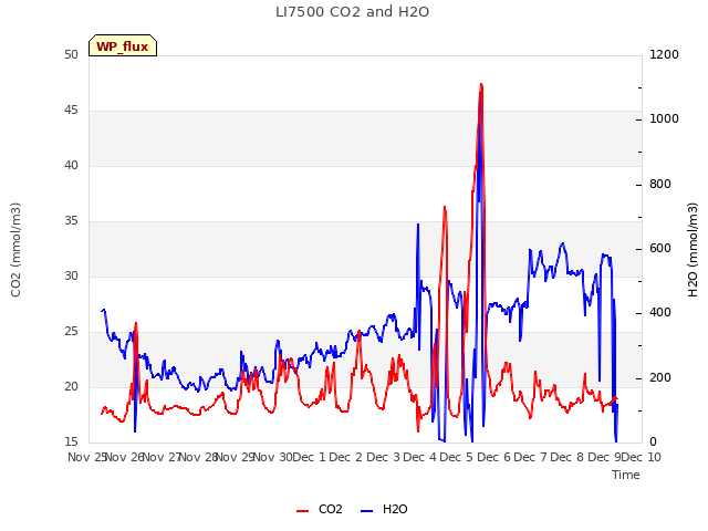 plot of LI7500 CO2 and H2O