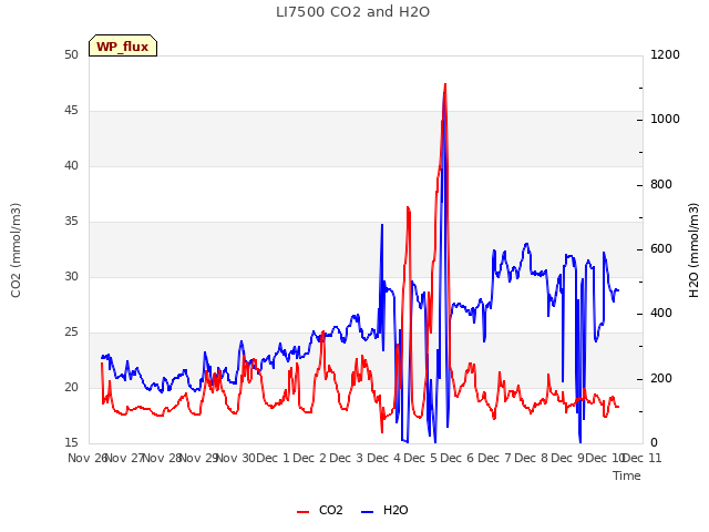 plot of LI7500 CO2 and H2O