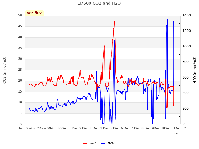 plot of LI7500 CO2 and H2O