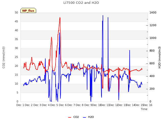 plot of LI7500 CO2 and H2O