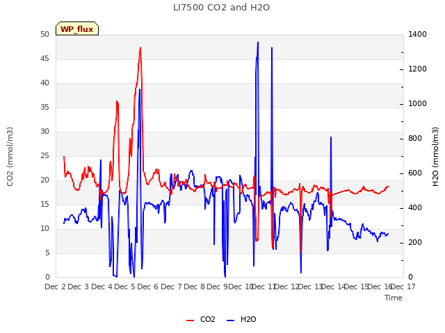 plot of LI7500 CO2 and H2O