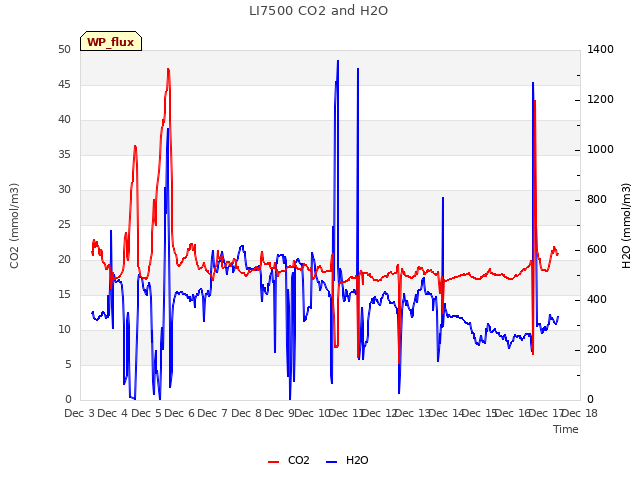 plot of LI7500 CO2 and H2O