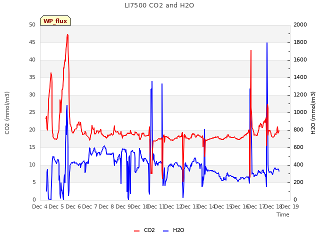 plot of LI7500 CO2 and H2O