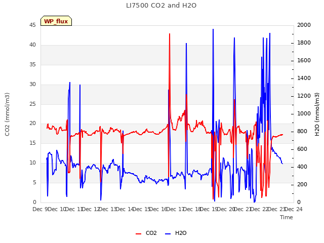 plot of LI7500 CO2 and H2O