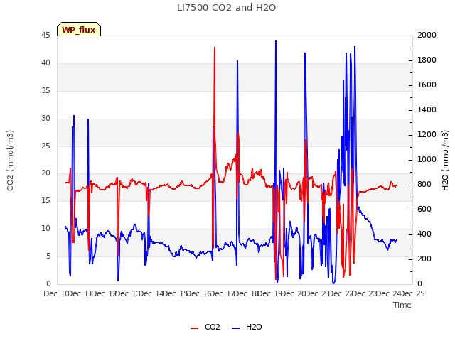 plot of LI7500 CO2 and H2O