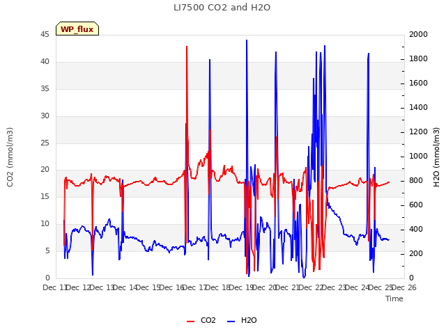 plot of LI7500 CO2 and H2O