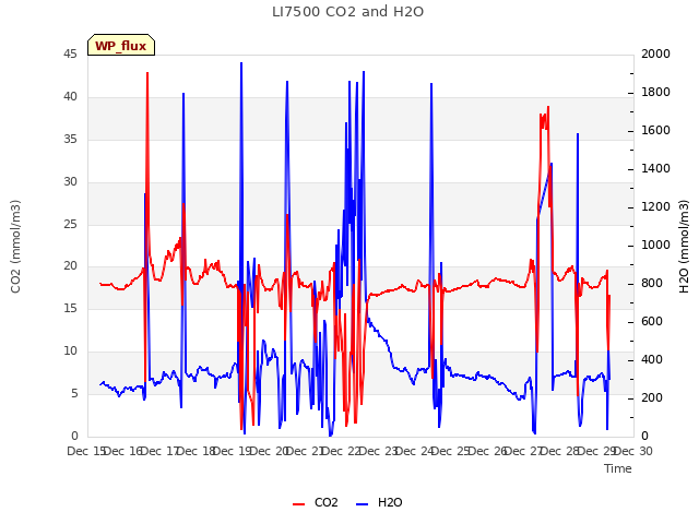 plot of LI7500 CO2 and H2O