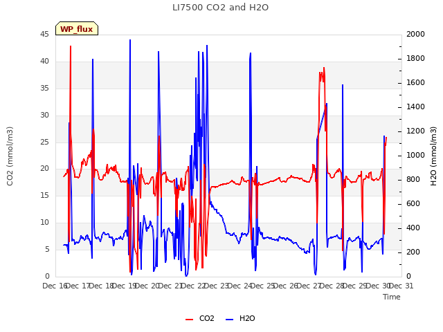 plot of LI7500 CO2 and H2O