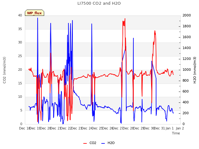 plot of LI7500 CO2 and H2O