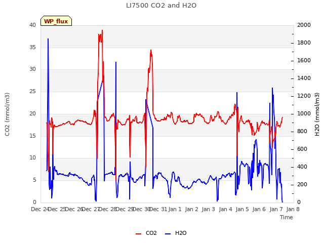 plot of LI7500 CO2 and H2O