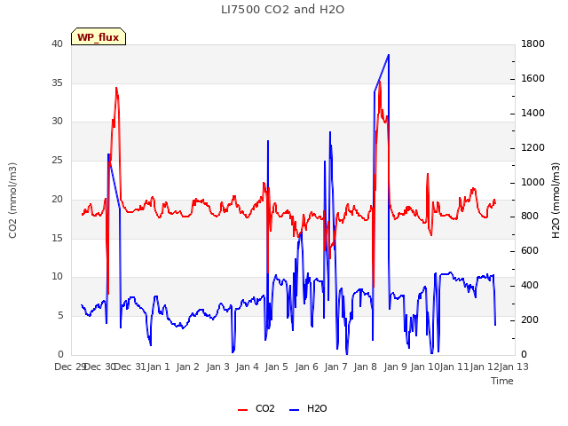 plot of LI7500 CO2 and H2O