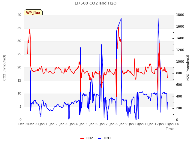 plot of LI7500 CO2 and H2O