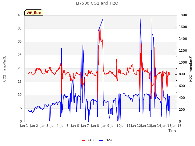 plot of LI7500 CO2 and H2O