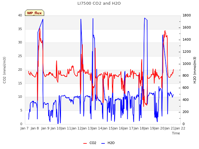 plot of LI7500 CO2 and H2O