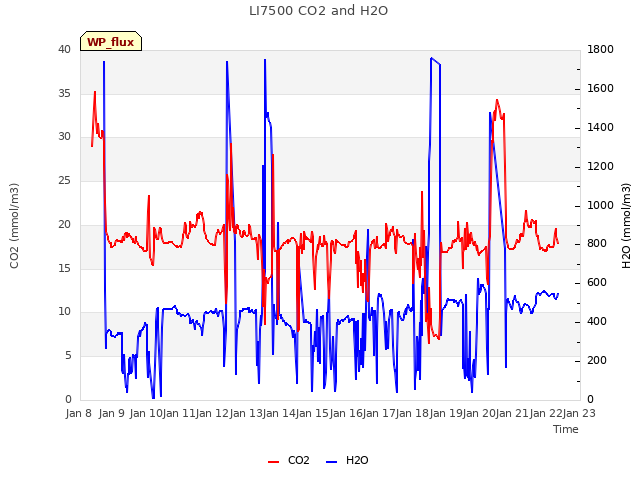 plot of LI7500 CO2 and H2O