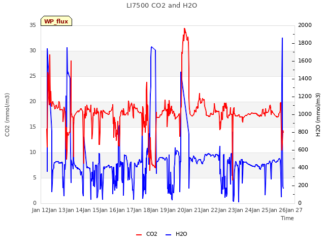 plot of LI7500 CO2 and H2O