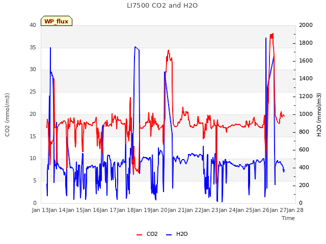 plot of LI7500 CO2 and H2O