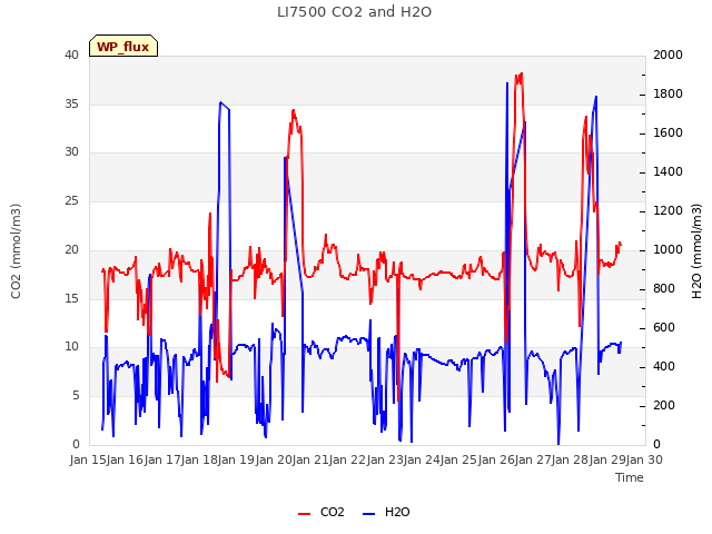 plot of LI7500 CO2 and H2O