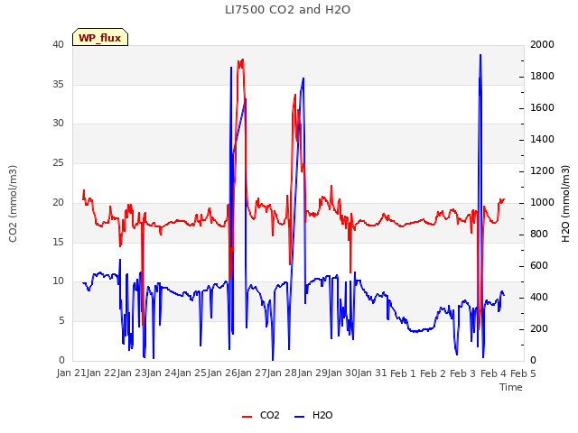 plot of LI7500 CO2 and H2O