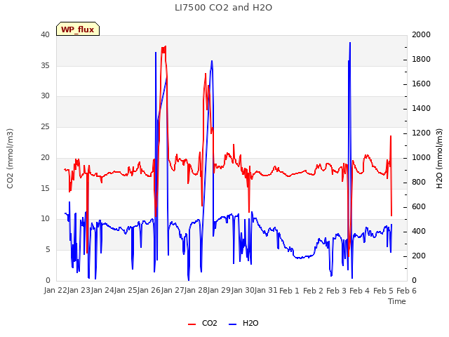 plot of LI7500 CO2 and H2O