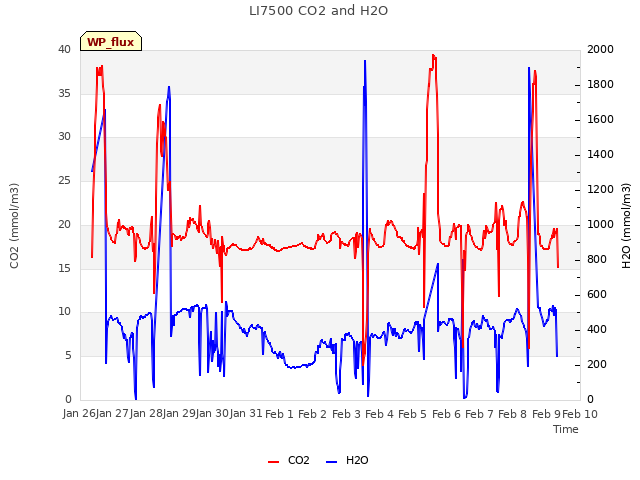 plot of LI7500 CO2 and H2O