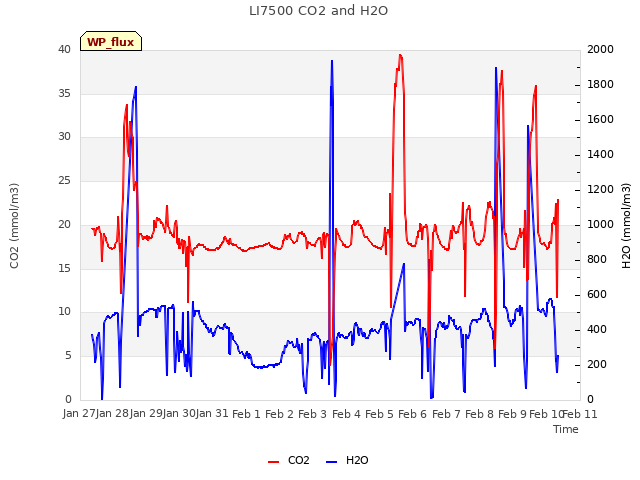 plot of LI7500 CO2 and H2O
