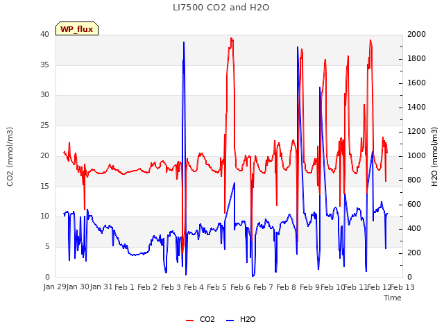 plot of LI7500 CO2 and H2O