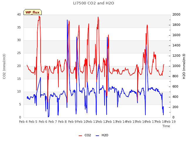 plot of LI7500 CO2 and H2O