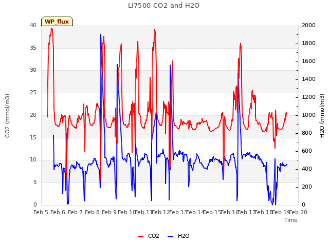 plot of LI7500 CO2 and H2O