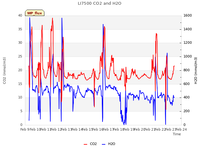 plot of LI7500 CO2 and H2O