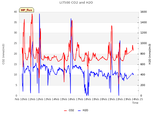 plot of LI7500 CO2 and H2O