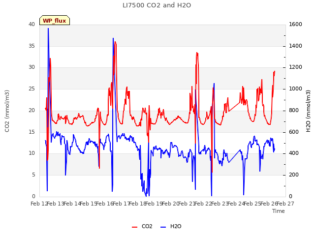 plot of LI7500 CO2 and H2O