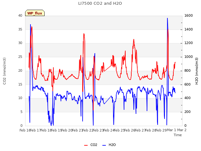 plot of LI7500 CO2 and H2O