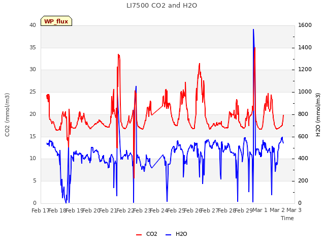 plot of LI7500 CO2 and H2O