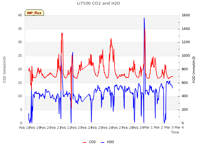 plot of LI7500 CO2 and H2O