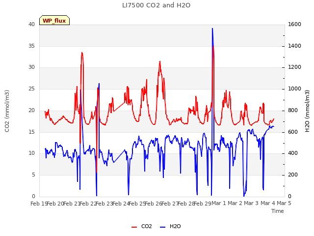 plot of LI7500 CO2 and H2O