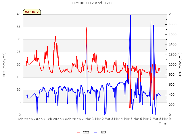 plot of LI7500 CO2 and H2O