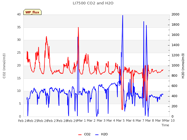 plot of LI7500 CO2 and H2O