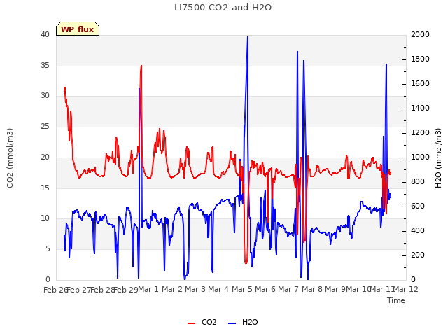 plot of LI7500 CO2 and H2O