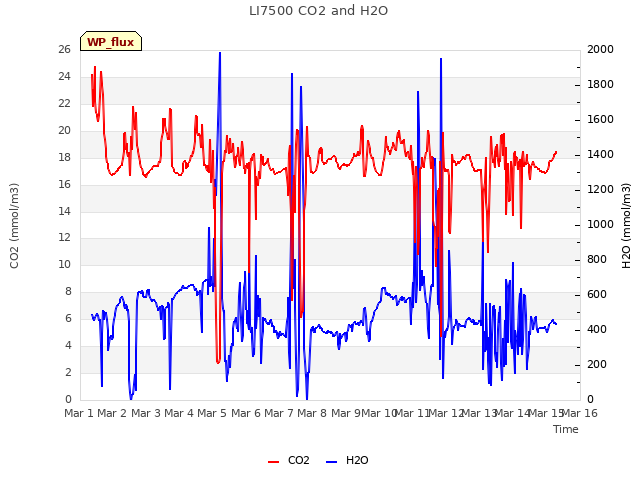 plot of LI7500 CO2 and H2O