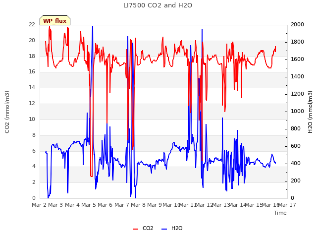 plot of LI7500 CO2 and H2O