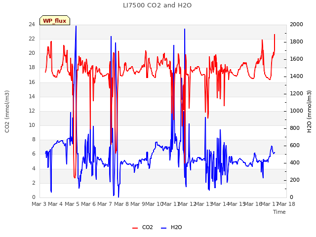 plot of LI7500 CO2 and H2O