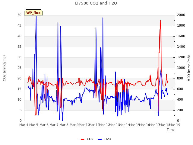 plot of LI7500 CO2 and H2O