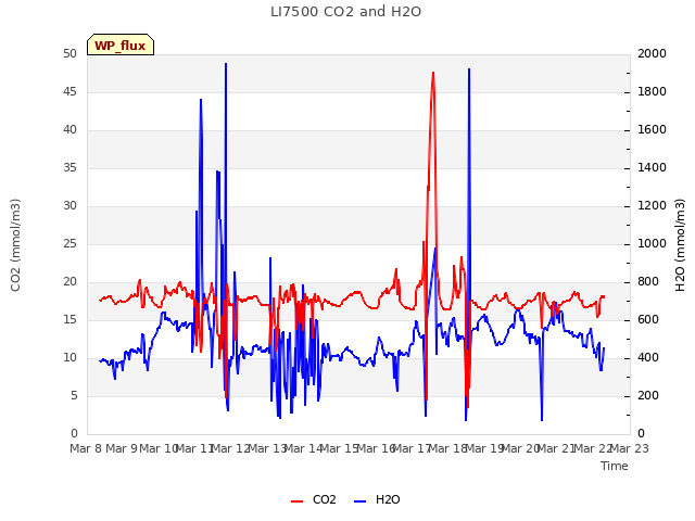 plot of LI7500 CO2 and H2O